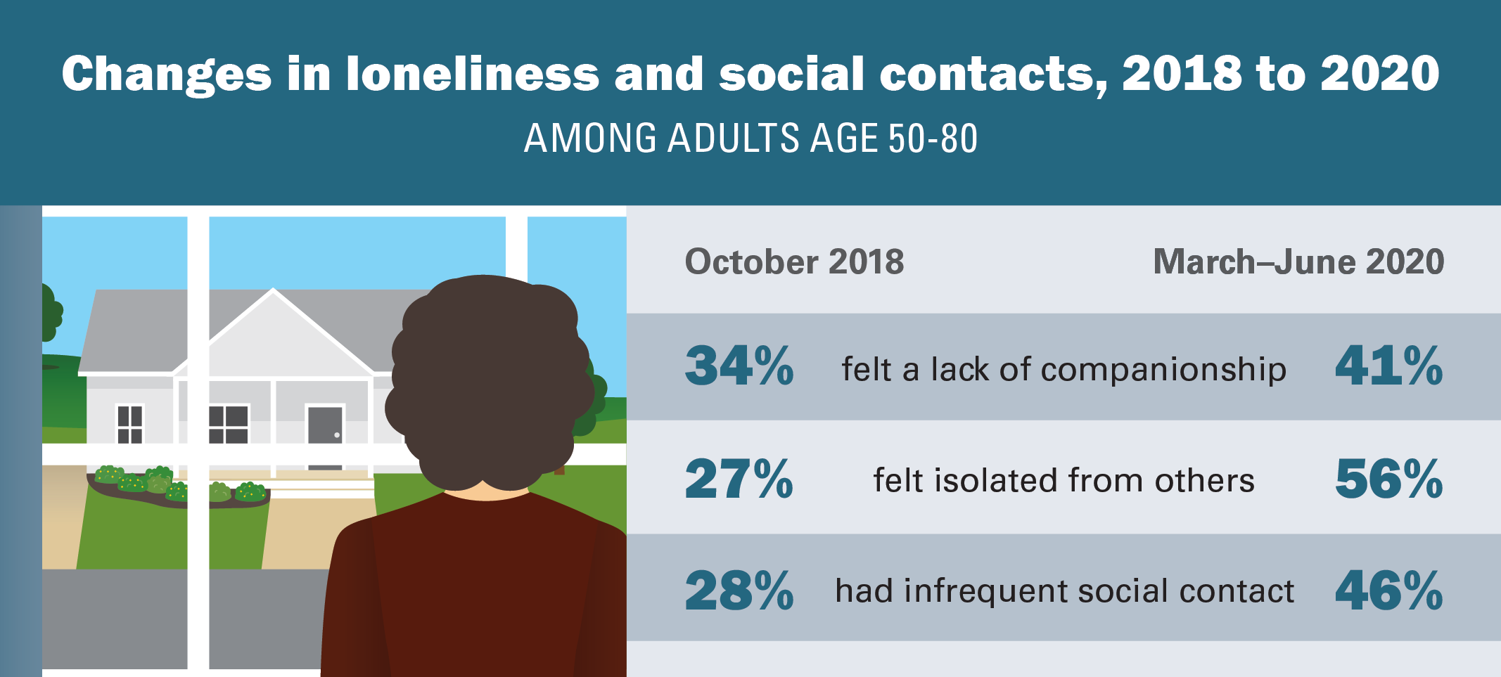 Changes in loneliness and social contracts, 2018 to 2020