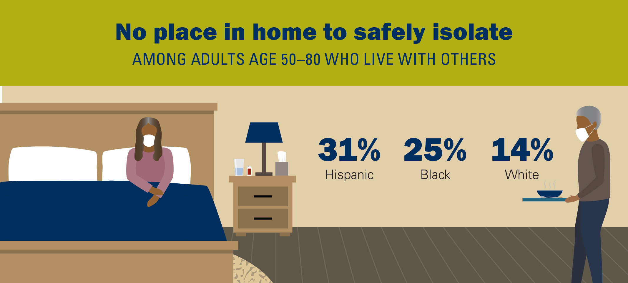 An older person in bed wearing mask; caregiver in mask bringing a bowl of soup. Text reads: No place in home to safely isolate among adults age 50-80 who live with others - 31% Hispanic 25% Black 14% White