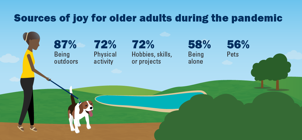 Sources of joy for older adults during the pandemic - 87% being outdoors, 72% physical activity, 72% hobbies, 58% being alone, 56% pets