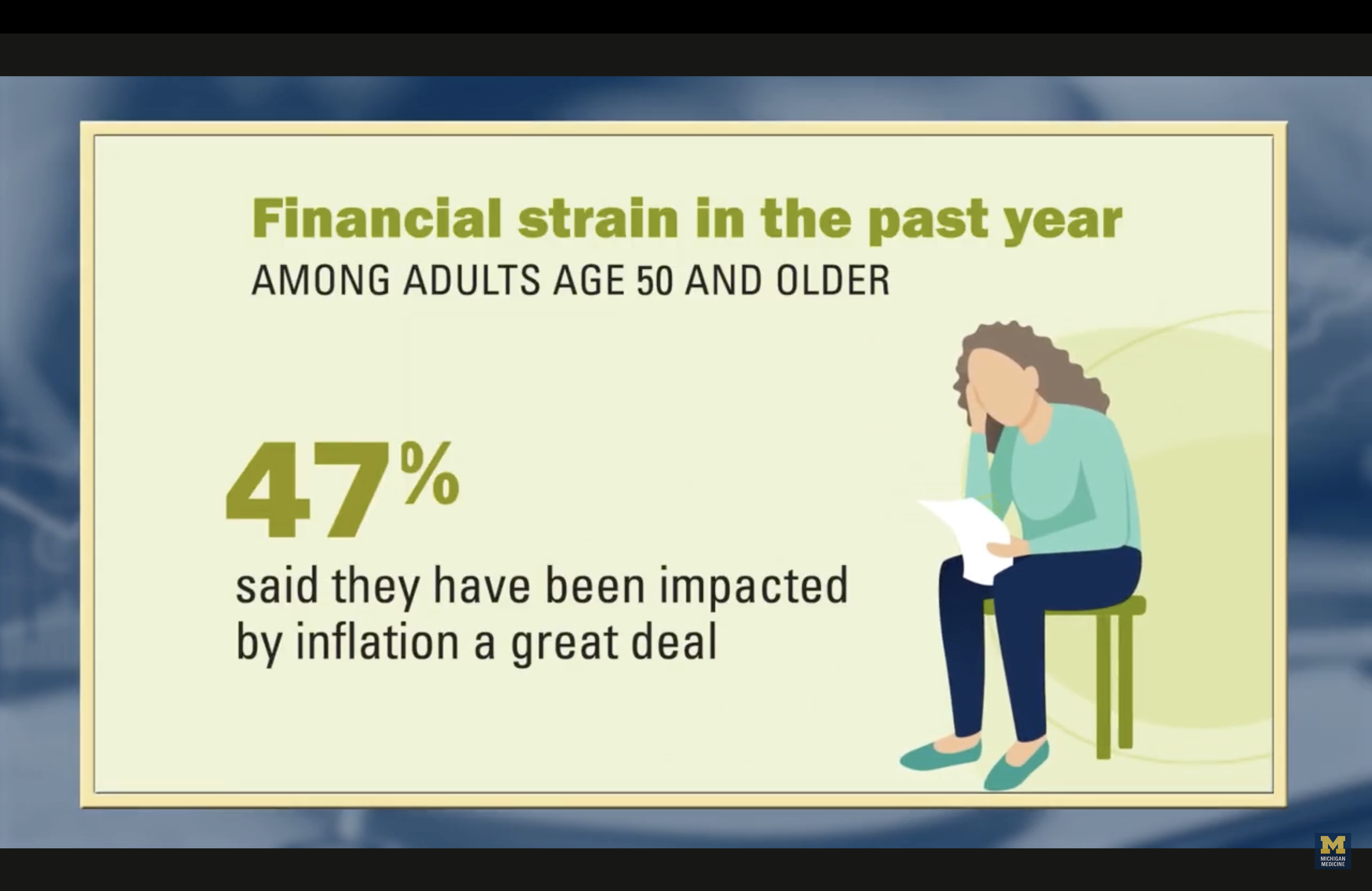 Financial strain in the past year among adults age 50 and older. Forty-seven percent said they have been impacted by inflation a great deal