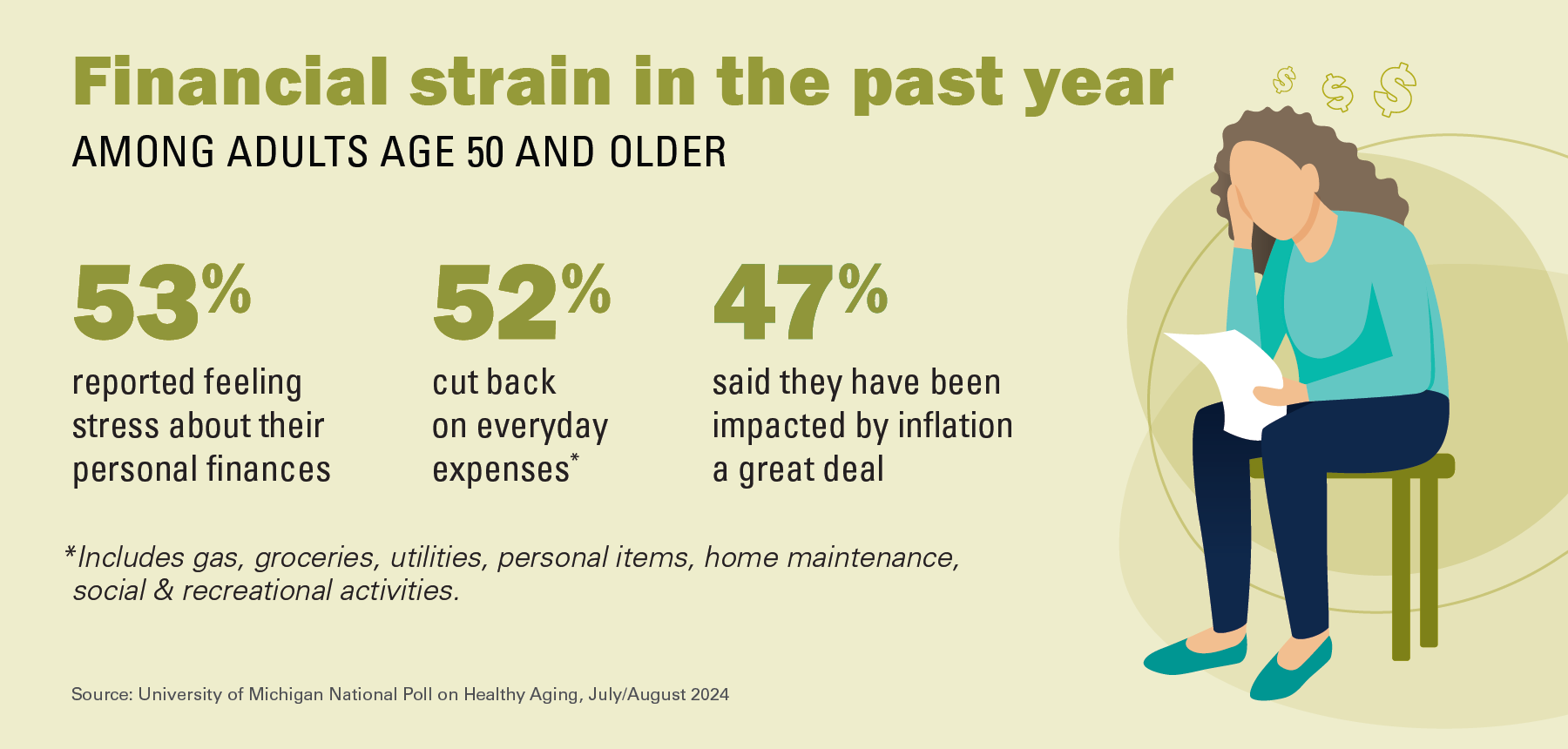 Financial strain in the past year among adults age 50 and older. Fifty-three percent reported feeling stress about their personal finances, fifty-two percent cut back on everyday expenses, and forty-seven said they have been impacted by inflation a great deal