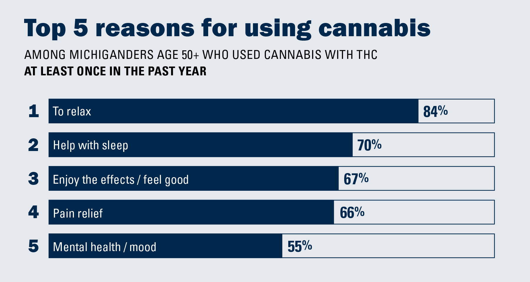 Top 5 reasons for using cannabis among Michiganders age 50 and over who used cannabis with THC at least once in the past year