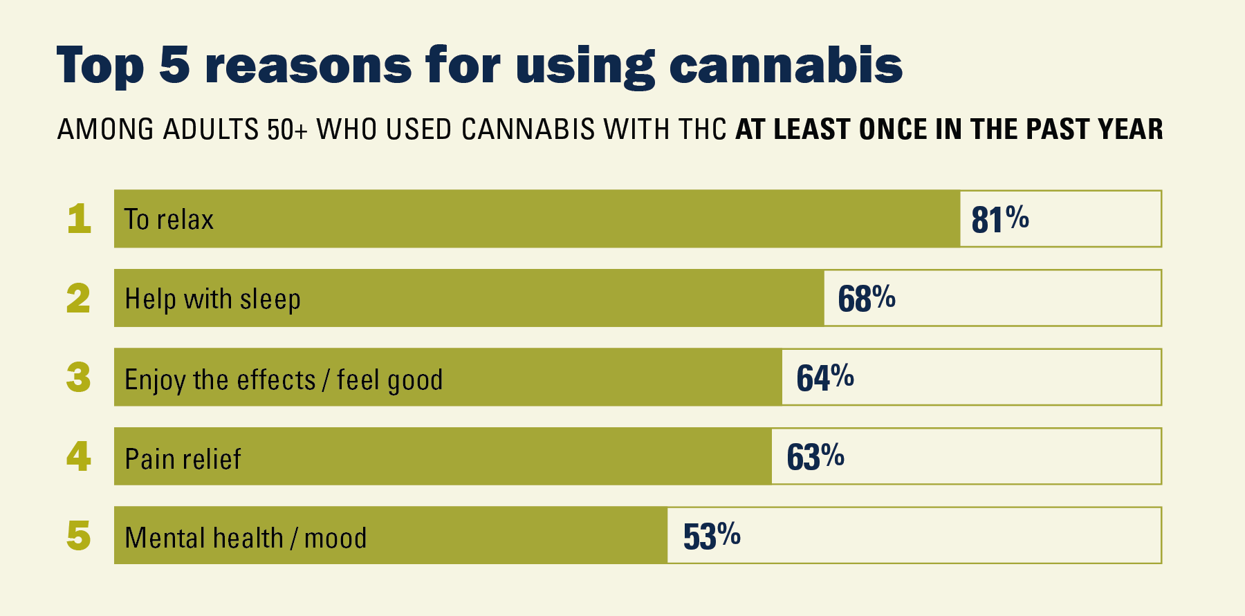 Top 5 reasons for using cannabis among adults 50 plus who used cannabis with THC at least once in the past year