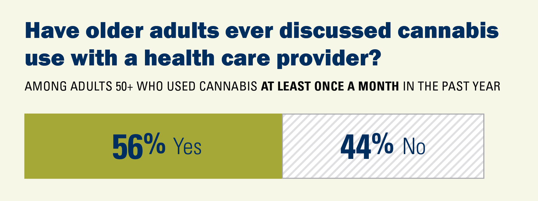 Have older adults ever discussed cannabis use with a health care provider?