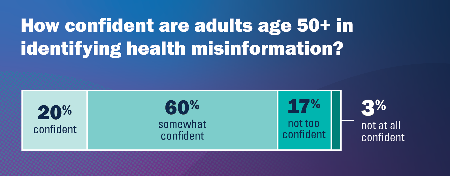 How confident are adults age 50 plus in identifying health misinformation? 20% confident, 60% somewhat confident, 17% not too confident, and 3% not at all confident.