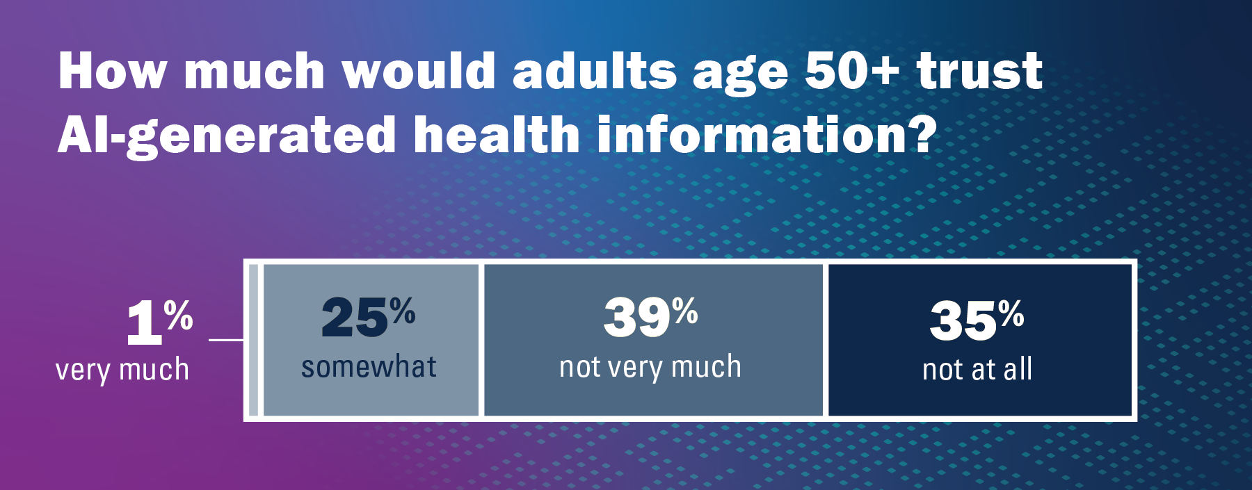 How much would adults age 50 plus trust AI-generated health information? 1% very much, 25% somewhat, 39% not very much, and 35% not at all.