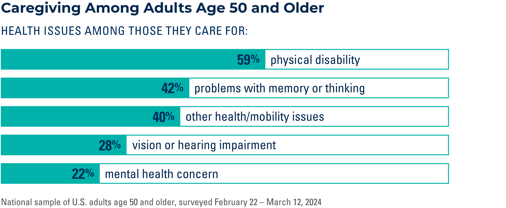 Caregiving among adults age 50 and older. Health issues among those they care for: 59% physical disability, 42% problems with memory or thinking, 40% other health/mobility issues, 28% vision or hearing impairment, and 22% mental health concern. National sample of U.S. adults age 50 and older, surveyed February 22 to March 12, 2024