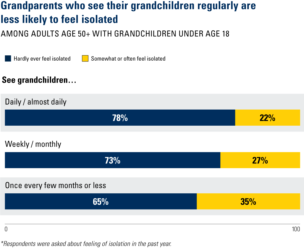 Grandparents who see their grandchildren regularly are less likely to feel isolated