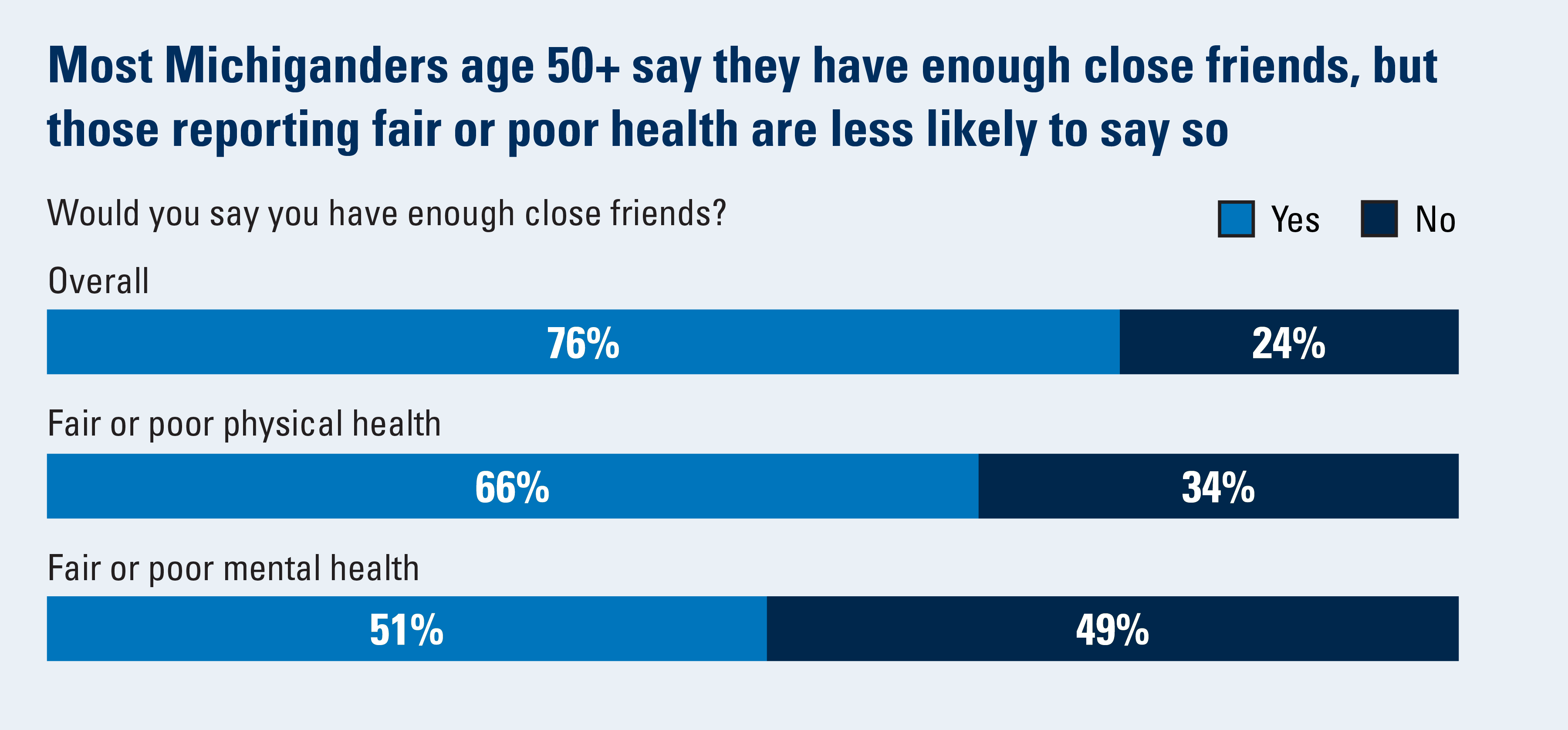 Most Michiganders age 50+ say they have enough close friends, but those reporting fair or poor health are less likely to say so