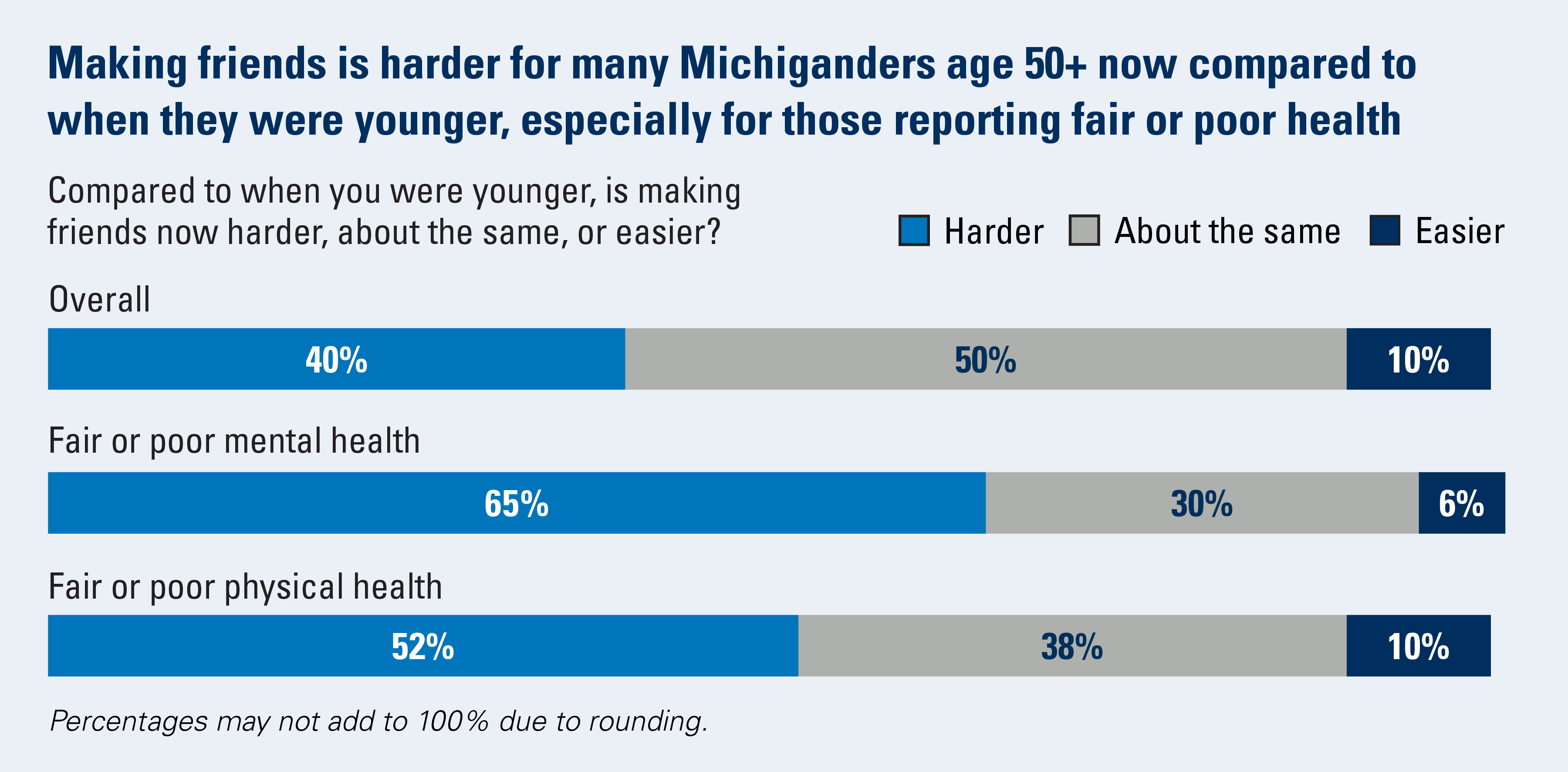 Making friends is harder for many Michiganders age 50+ now compared to when they were younger, especially for those reporting fair or poor health