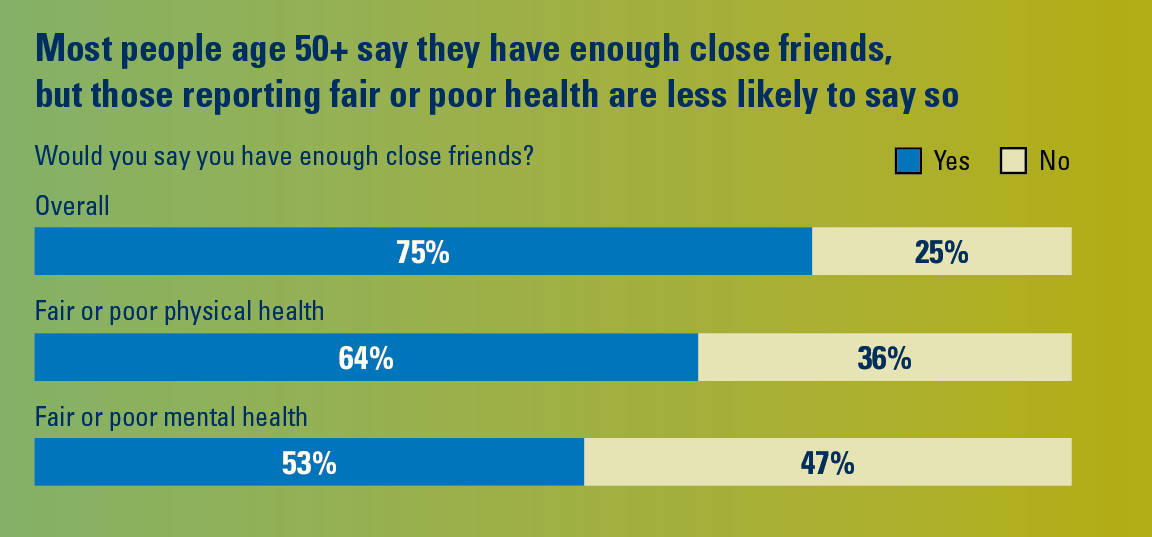 Most people age 50+ say they have enough close friends, but those reporting fair or poor health are less likely to say so