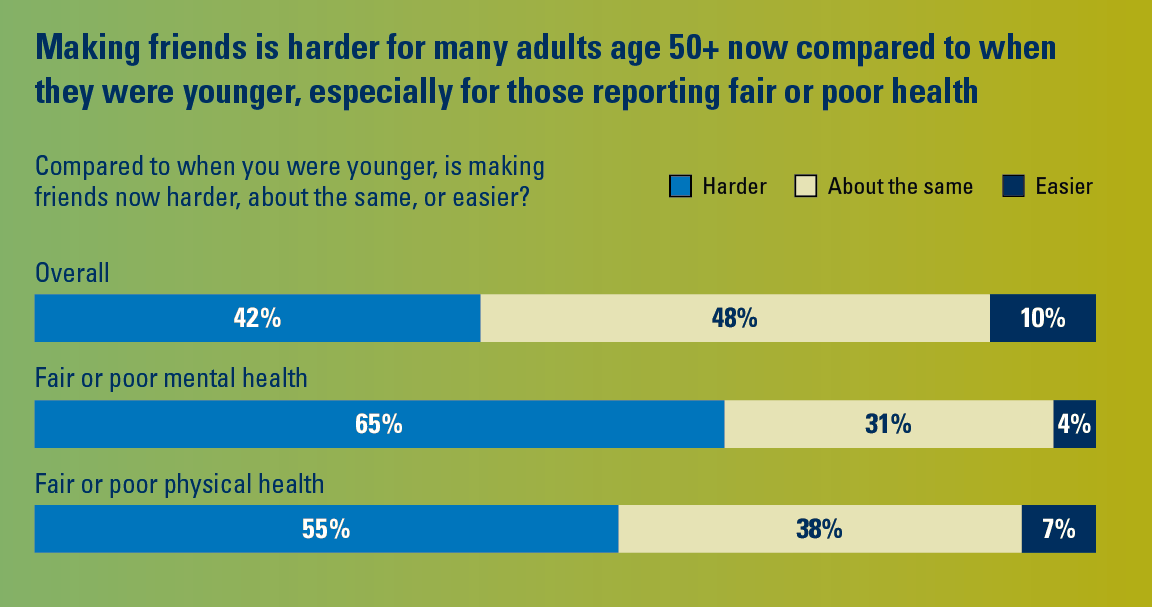 Making friends is harder for many adults age 50+ now compared to when they were younger, especially for those reporting fair or poor health