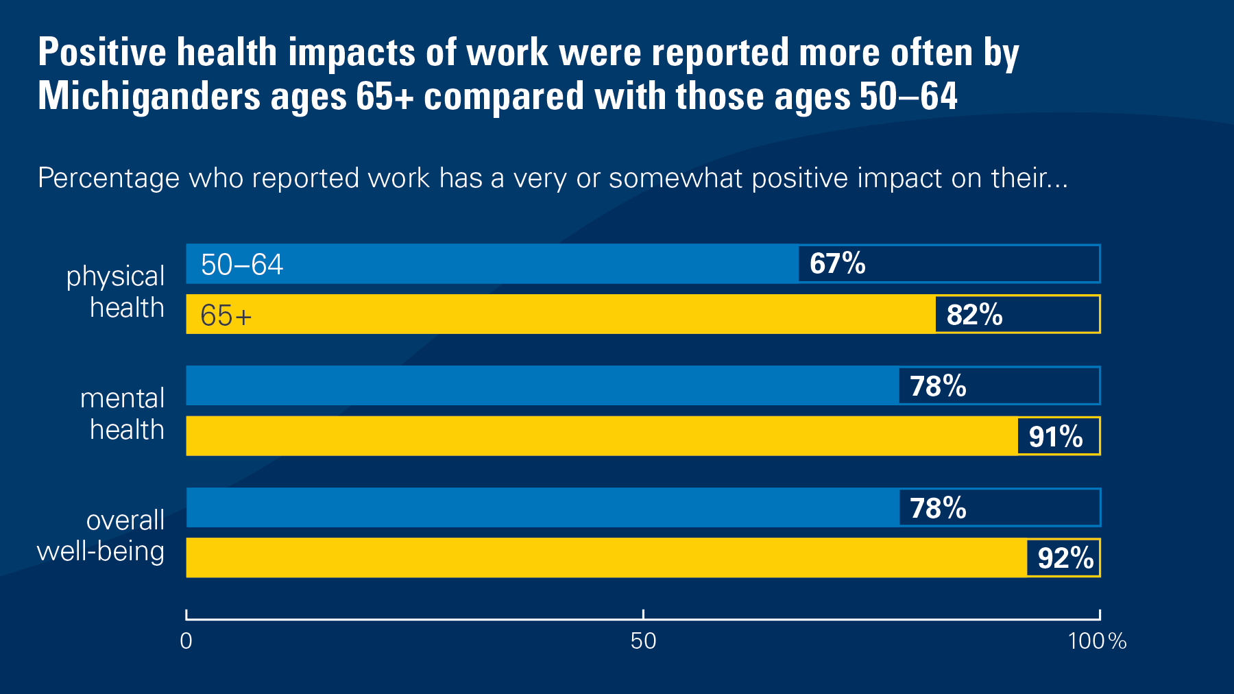 Positive health impacts of work were reported more often by Michiganders age 65+ compared with those age 50-64