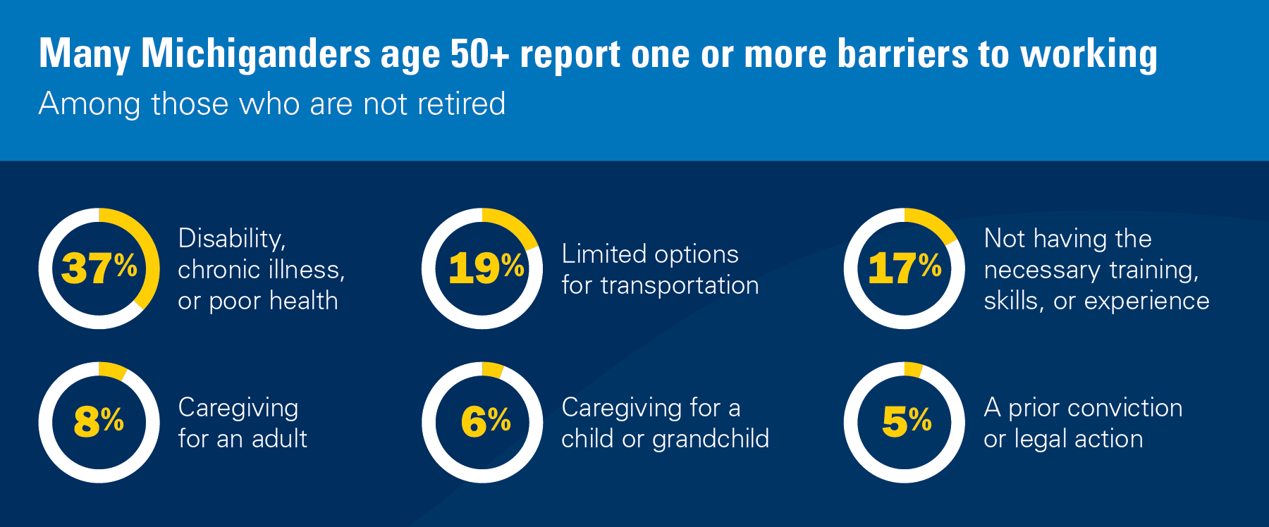 Many Michiganders age 50+ report one or more barriers to working