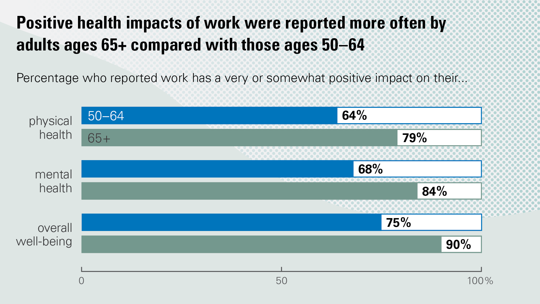 Positive health impacts of work were reported more often by adults age 65+ compared with those ages 50-64