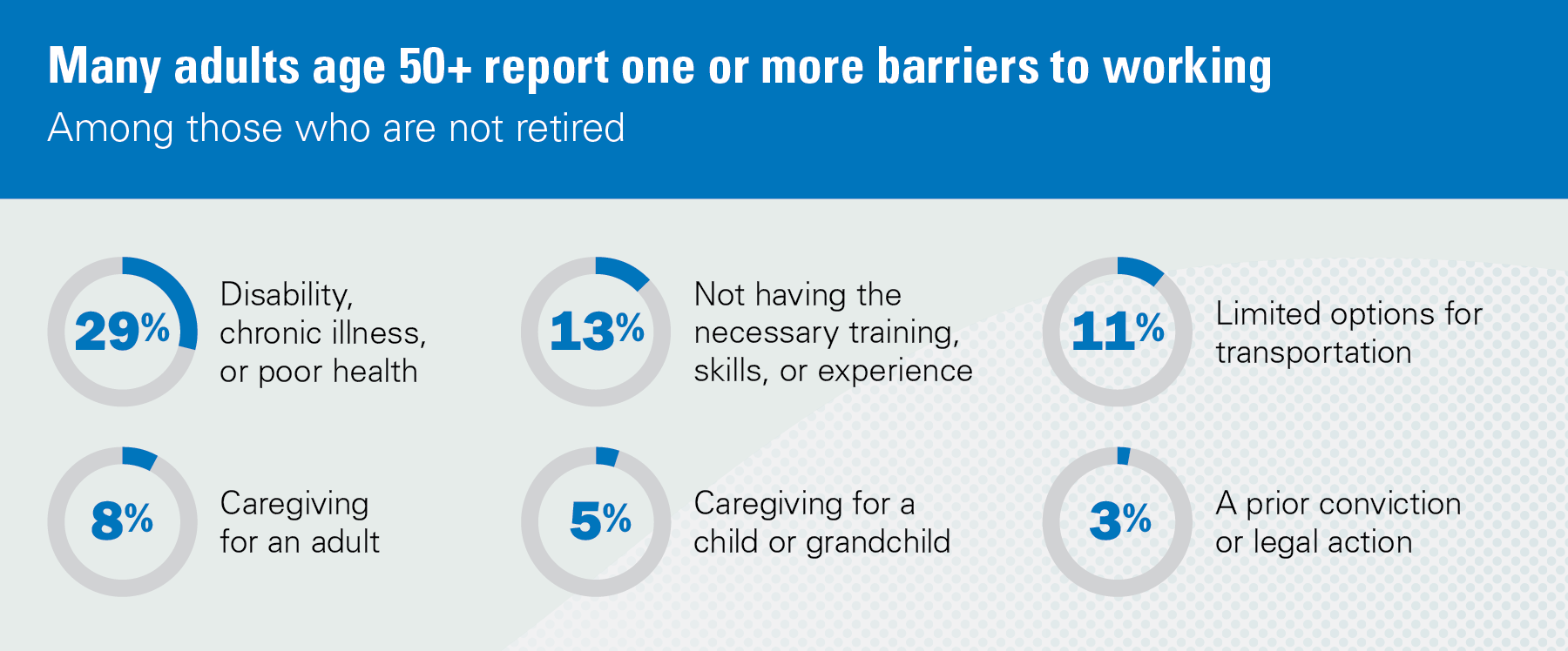 Many adults age 50+ report one or more barriers to work