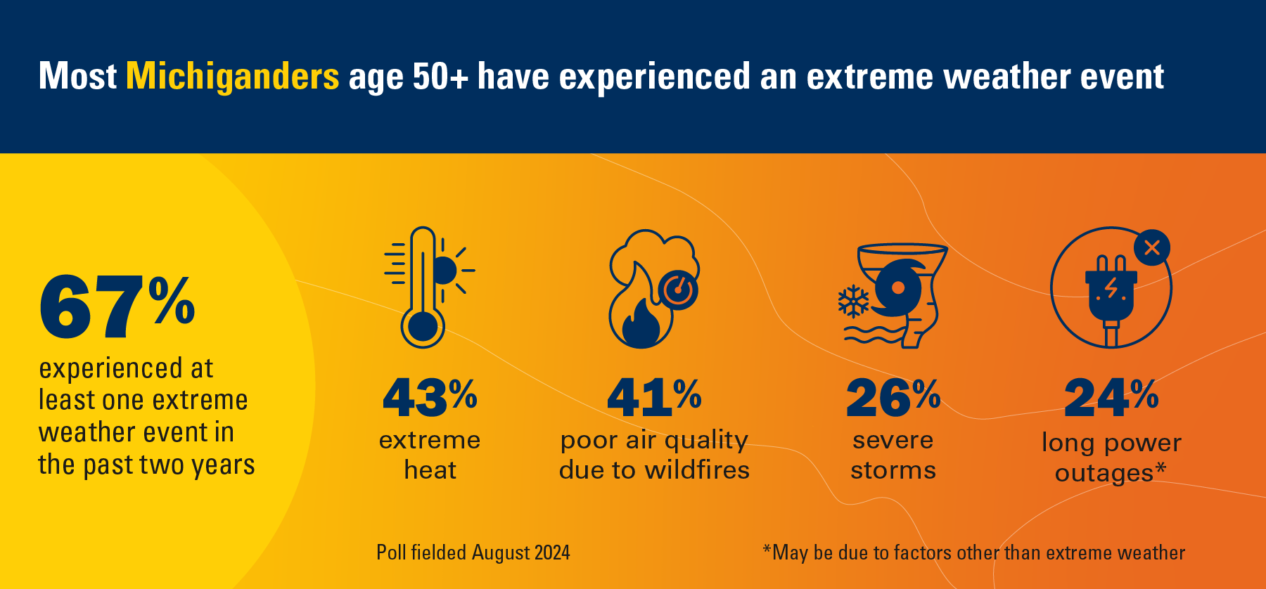 Most Michiganders age 50+ have experienced an extreme weather event