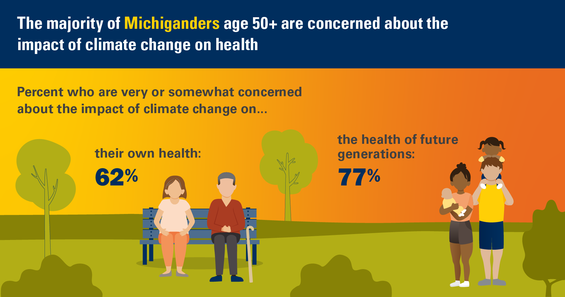 The majority of Michiganders age 50+ are concerned about the impact of climate change on health