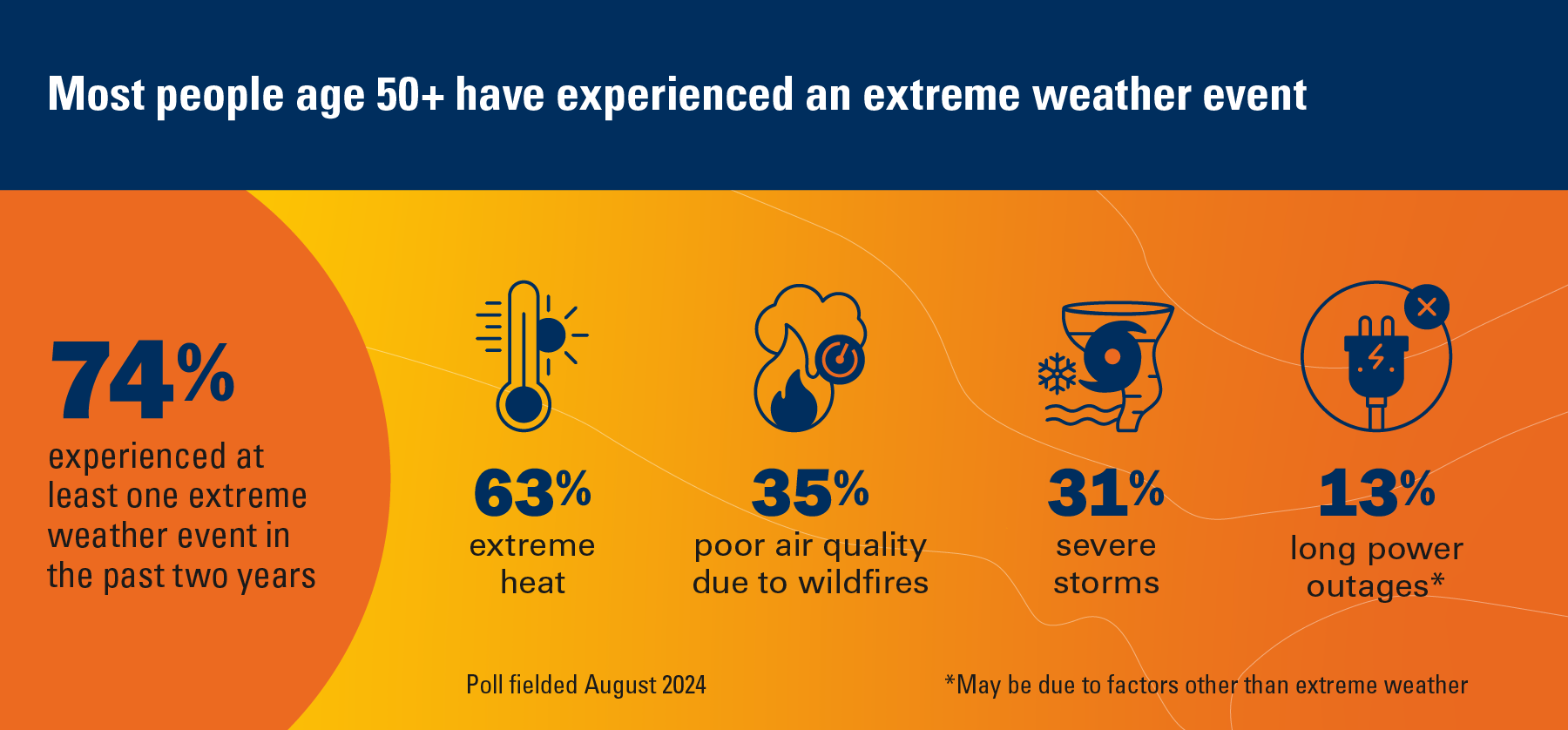 Most people age 50+ have experienced an extreme weather event