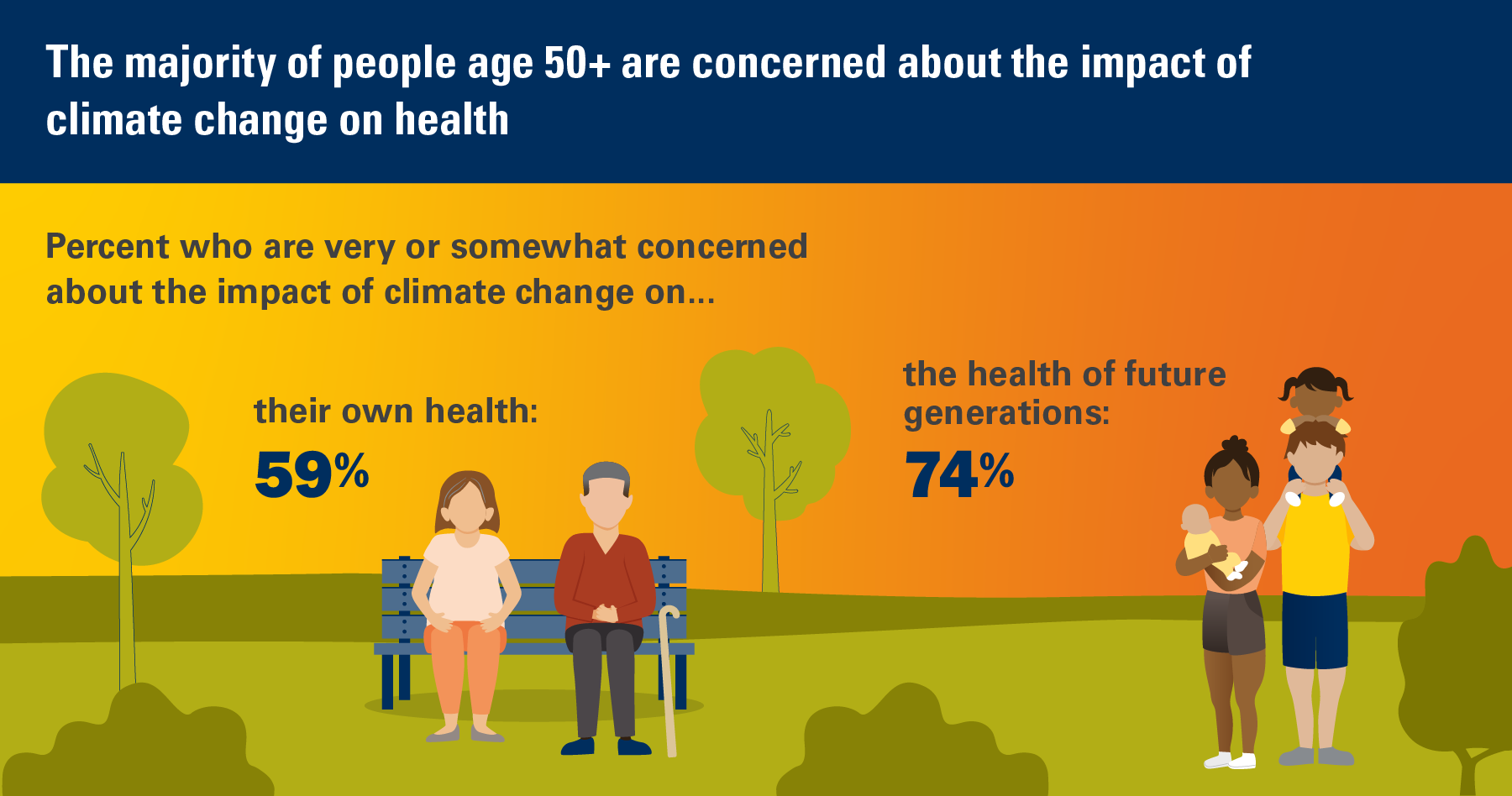 The majority of people age 50+ are concerned about the impact of climate change on health