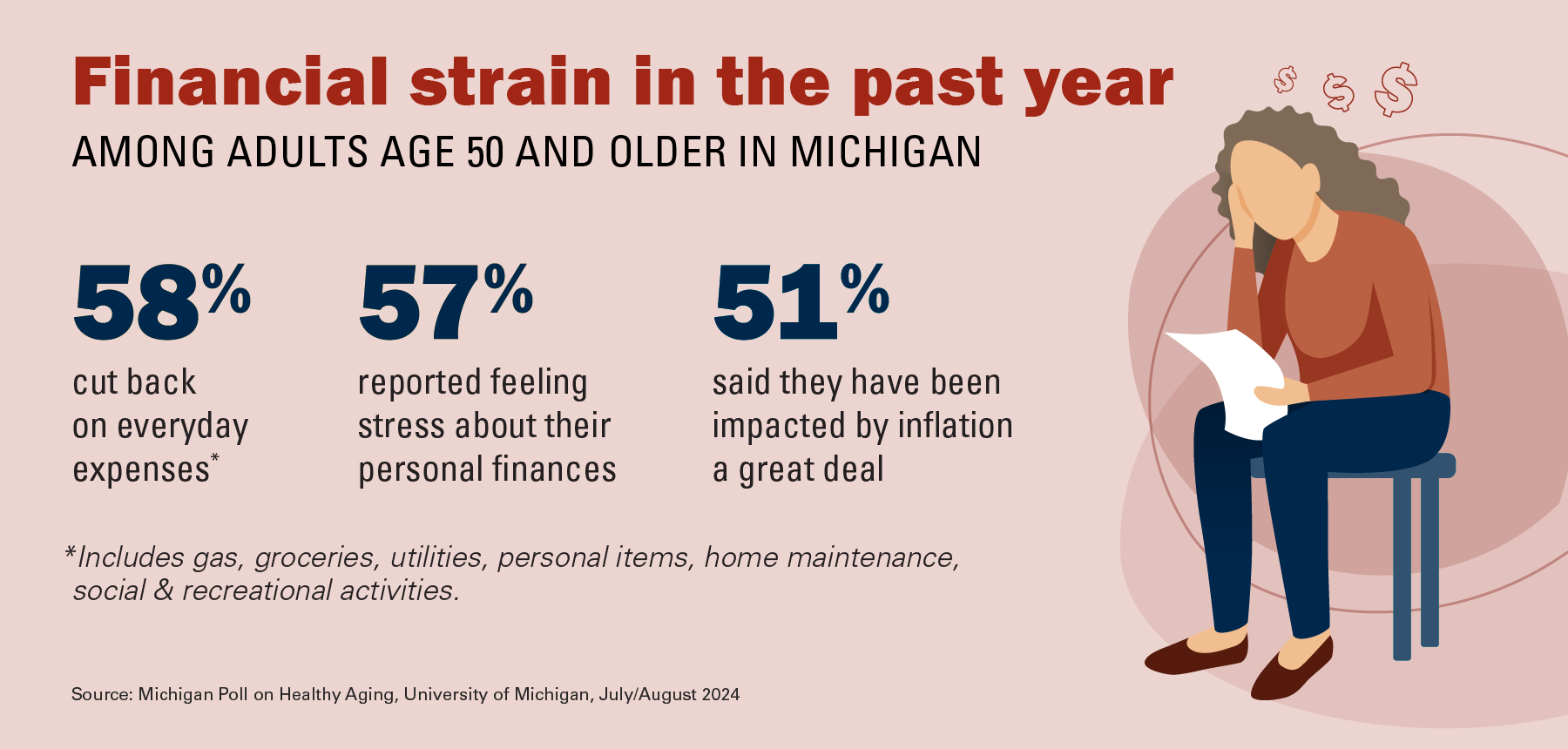 Financial strain in the past year among adults age 50 and older in Michigan: 58% cut back on everyday expenses, 57% reported feeling stress about their personal finances, and 51% said they have been impacted by inflation a great deal