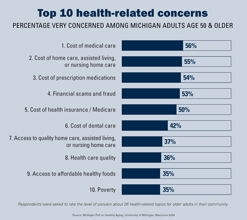 Top 10 health-related concerns: Percentage very concerned among Michigan adults age 50 & older