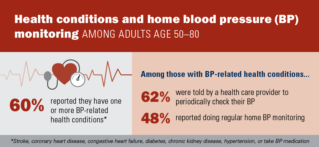 https://www.healthyagingpoll.org/sites/default/files/inline-images/NPHA-BP-graphic_01-web%20%281%29.png