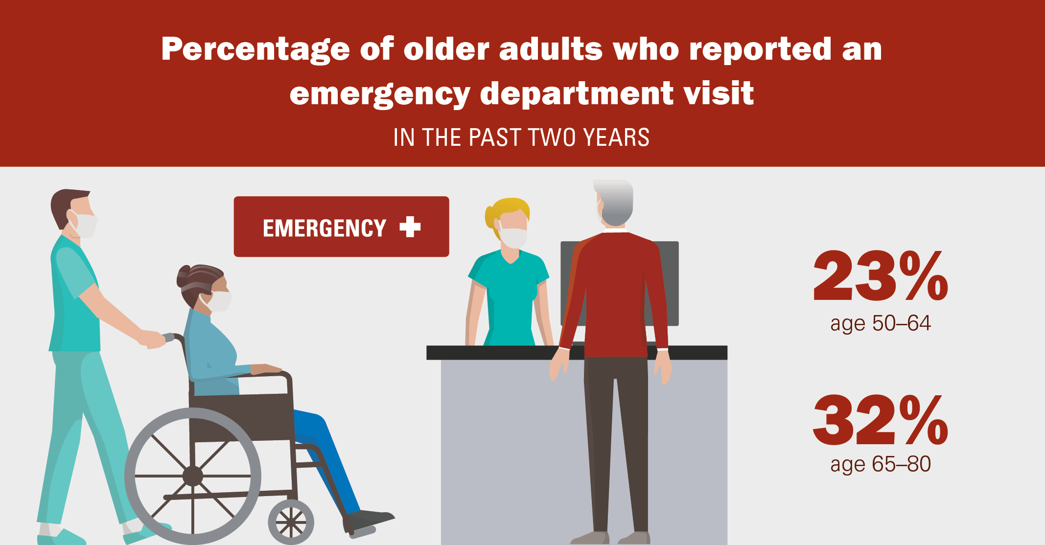 Preservation of Function in Older Adults Who Are in the Emergency  Department During COVID-19 - GEDC