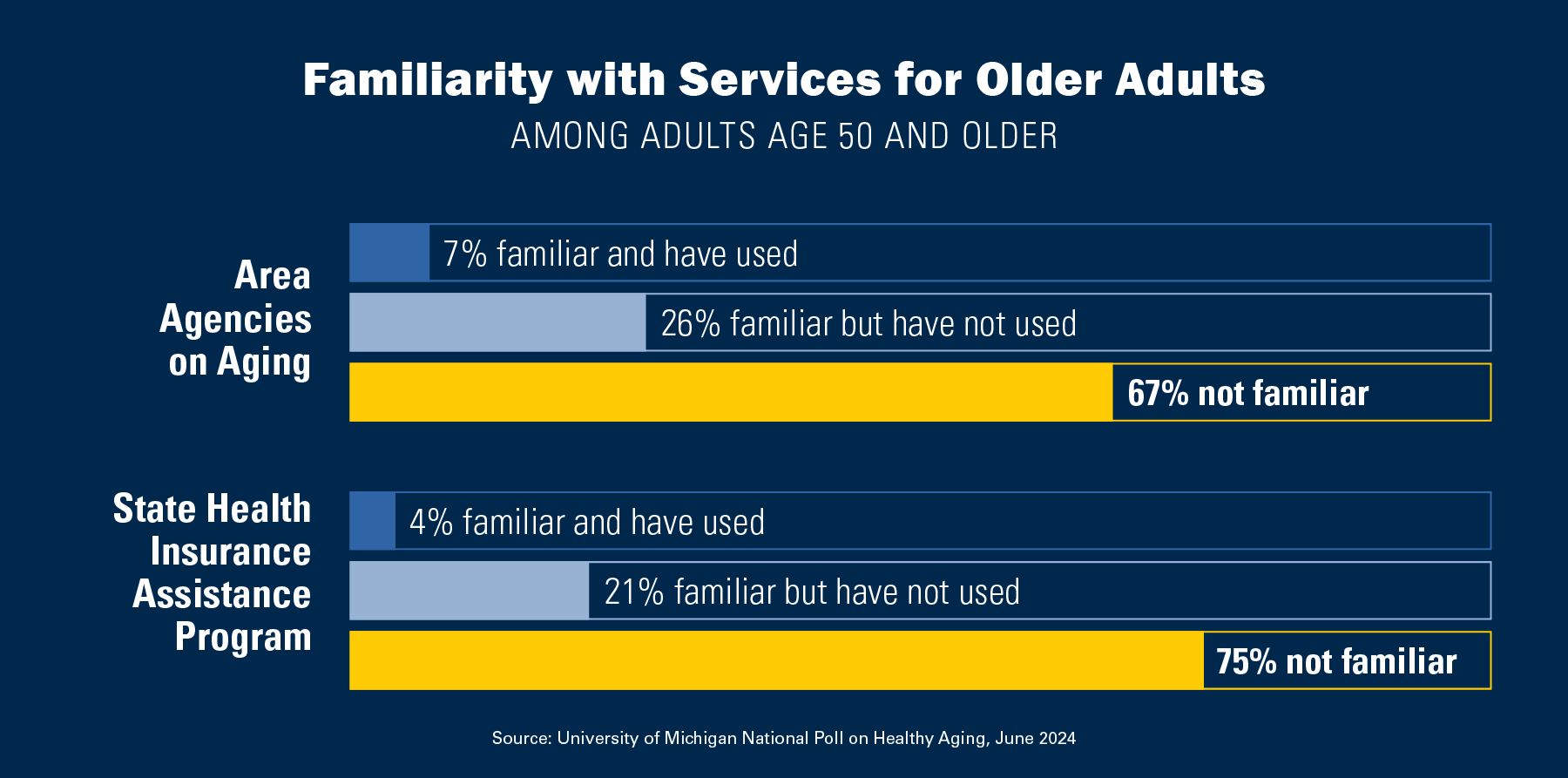 Familiarity with Services for Older Adults