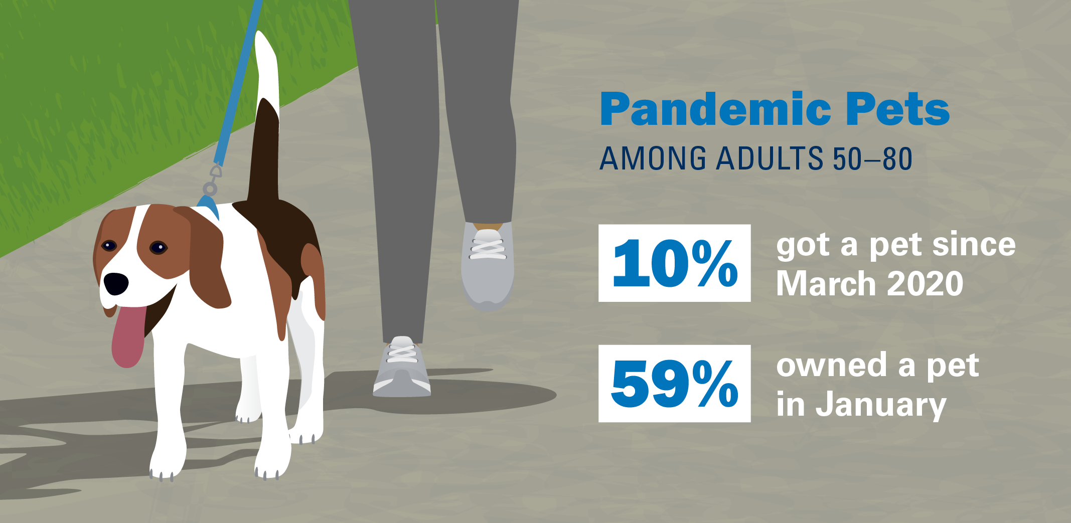 Pandemic Pets Among Adults 50–80; 10% got a pet since March 2020; 59% owned a pet in January