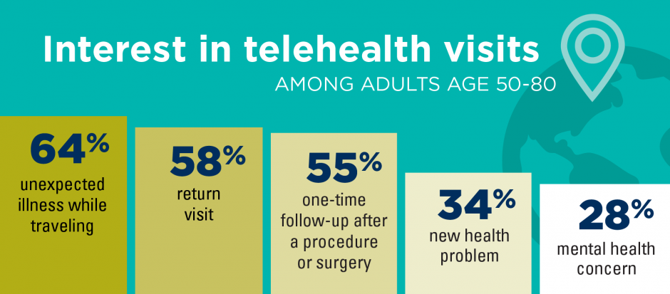 Interest in Telehealth Visits